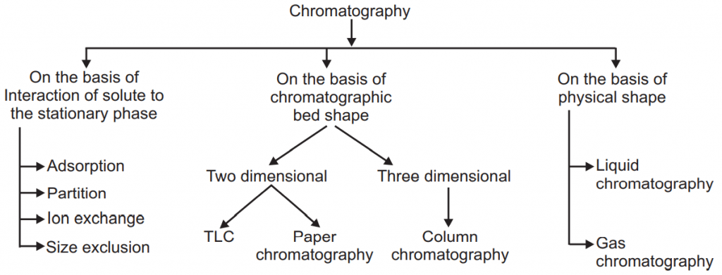 Classification of chromatography