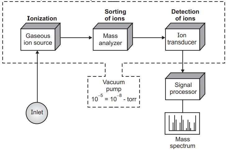 Diagrammatic Representation of Mass Spectrophotometer Apparatus