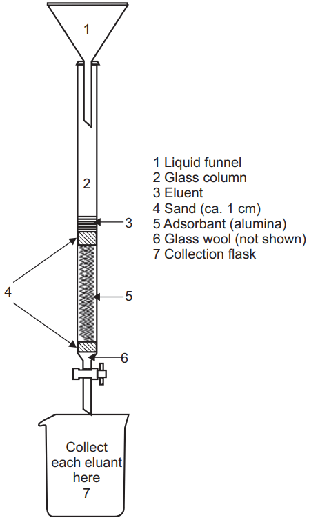 Diagrammatic representation of Column Chromatography