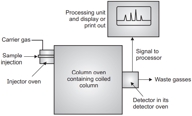 Diagrammatic representation of Gas-Liquid Chromatography