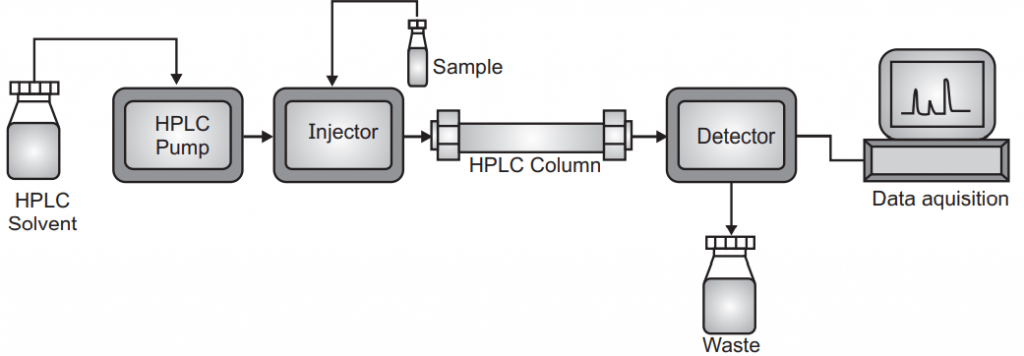 Diagrammatic representation of High-performance liquid chromatography