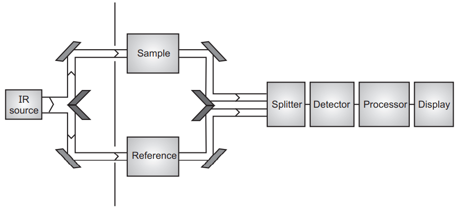Diagrammatic representation of Infra-red spectrophotometer apparatus