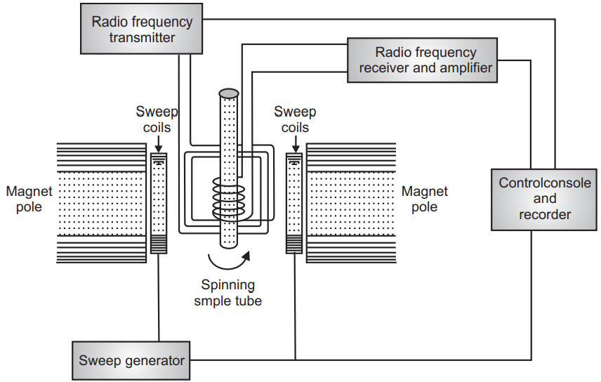 Diagrammatic representation of Nuclear magnetic resonance apparatus