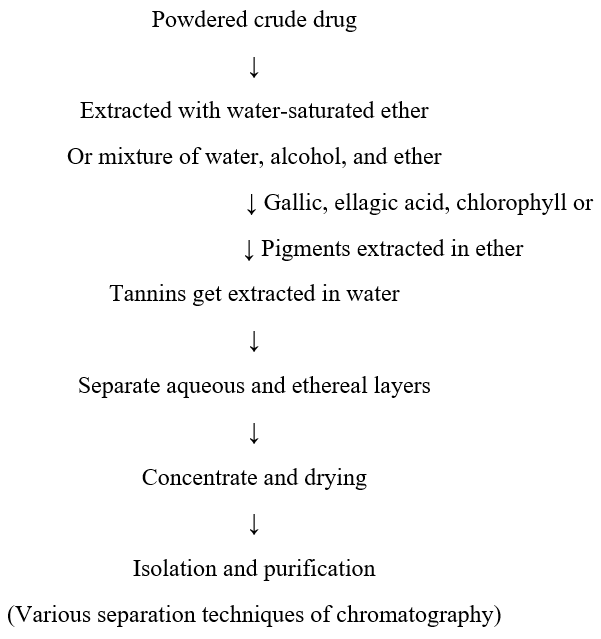 Extraction and isolation procedure of tannins