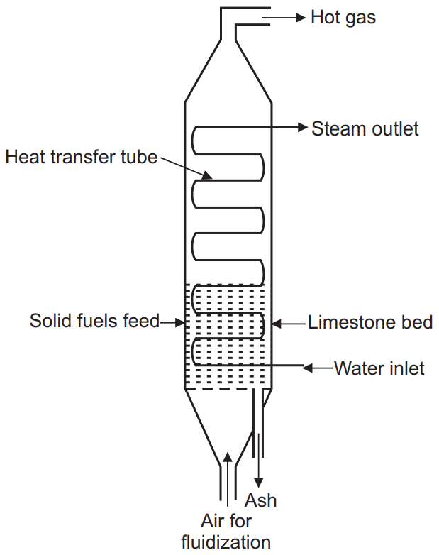Fluidized-Bed Heat Exchangers