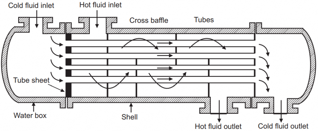 One-Shell Pass, One Tube Pass Heat Exchanger (1-1 Exchanger)