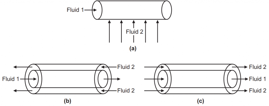 Orientation of Fluid Stream in Heat Exchanger (a) Cross Flow (b) Co-current Flow (c) Parallel Flow