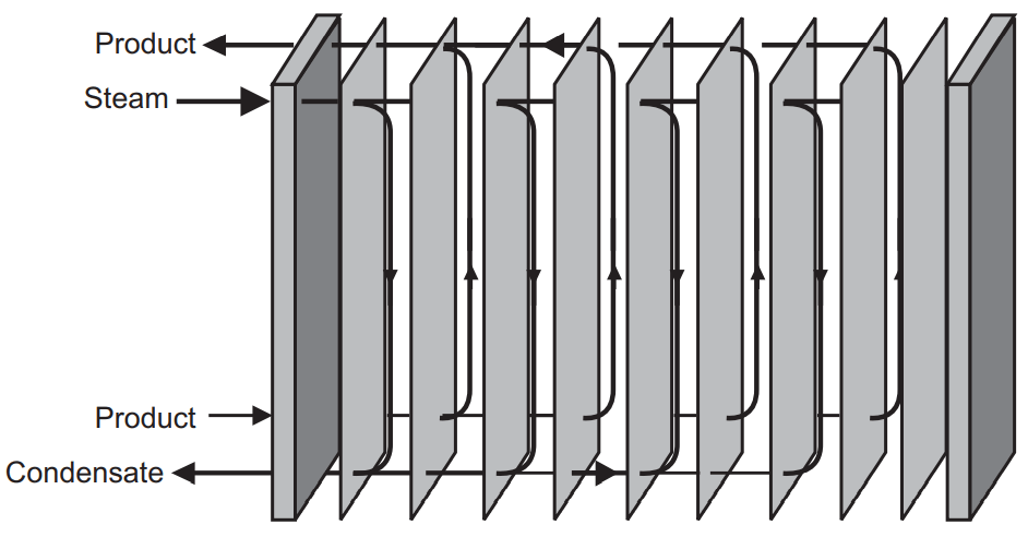 Plate Type Exchangers