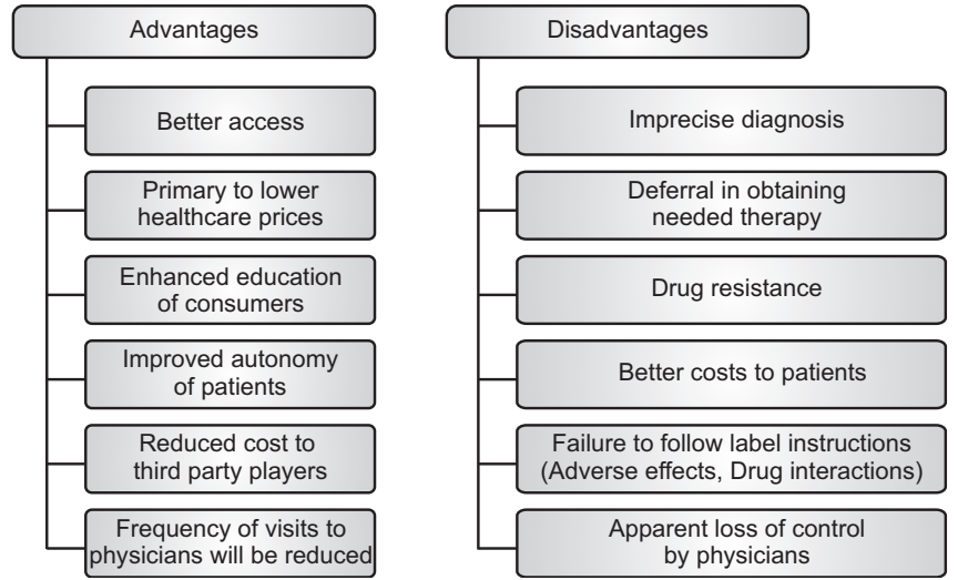 Advantages and Disadvantages of OTC pharmaceuticals 