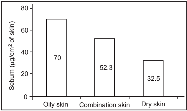 Average Sebum Production in Human Skin 