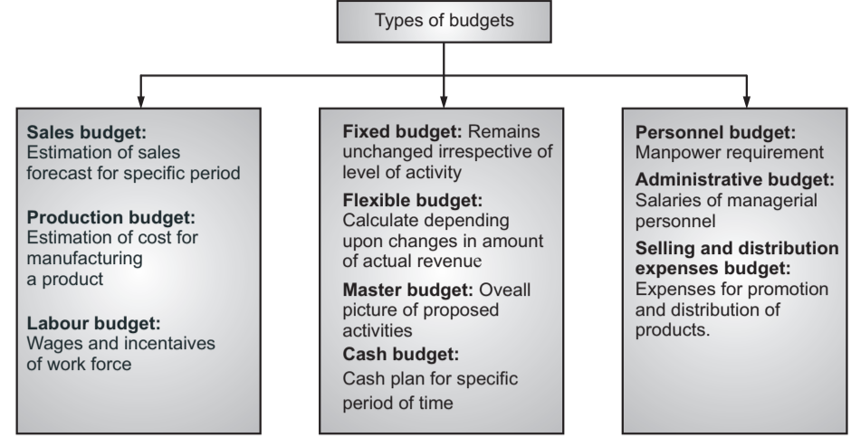 Classification / Types of Budget 