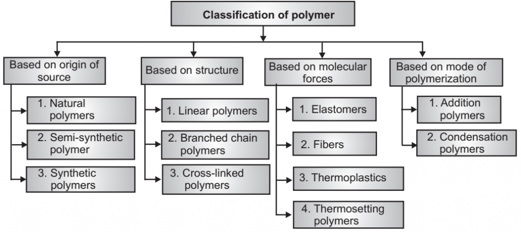 Classification of Polymer