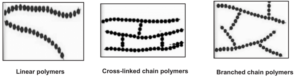 Classification of Polymer Based on Structure