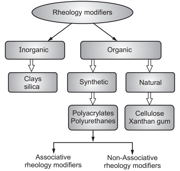 Classification of Rheology Modifiers 