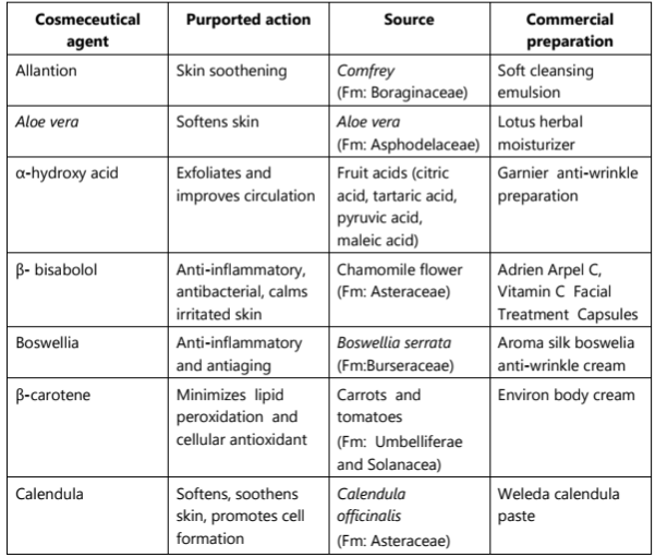 Cross-section of Botanical based Cosmeceuticals available Commercially 