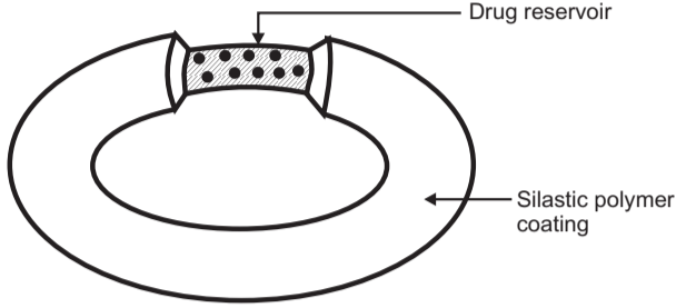 Drug Delivery of Various Contraceptive and Hormones