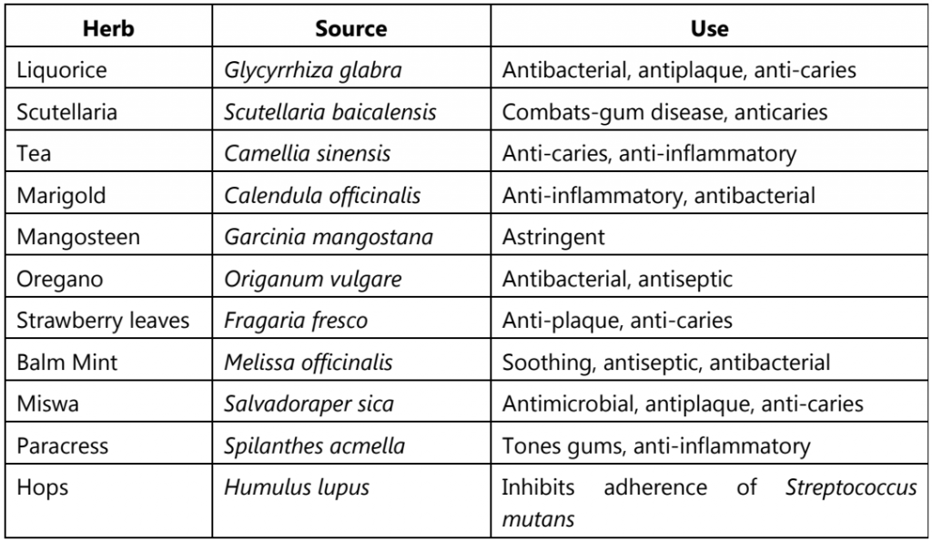 Drugs used in oral care 