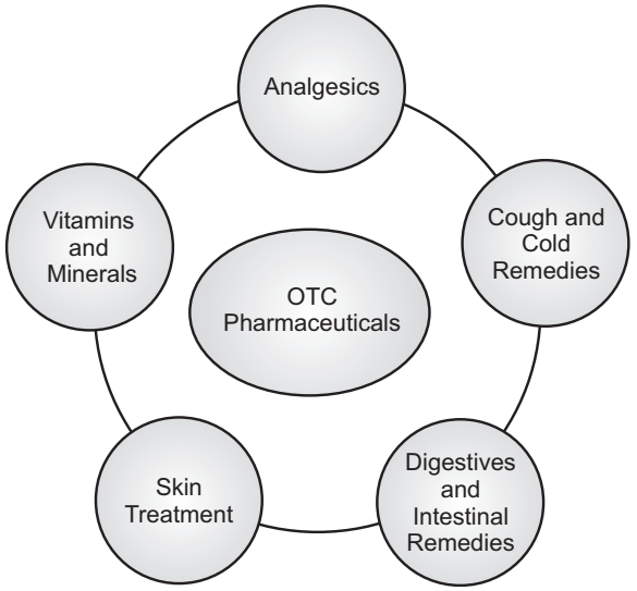 Five Segments of OTC Pharmaceuticals 