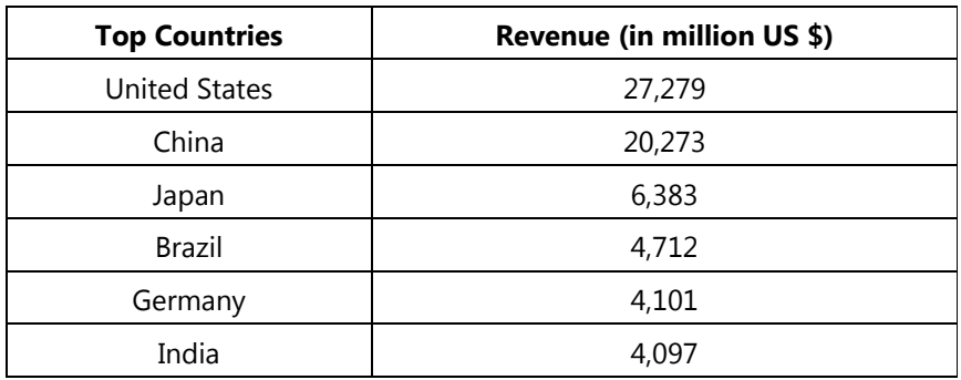 Global comparison revenue OTC Pharmaceuticals