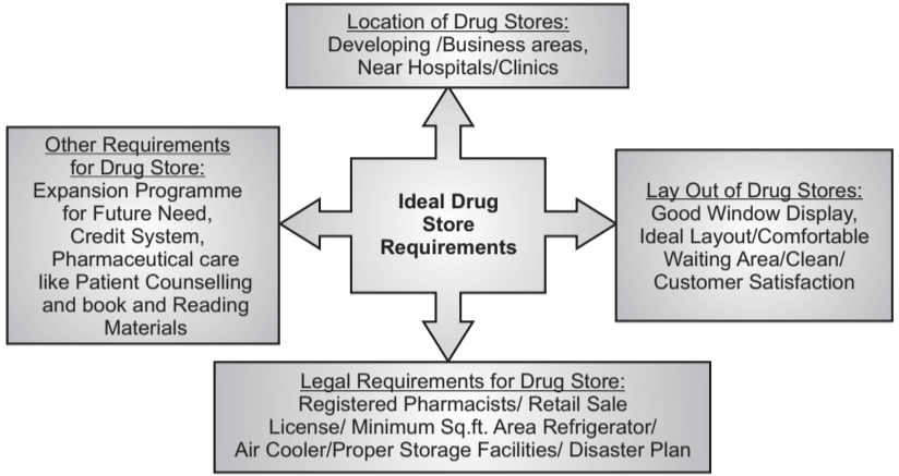 Ideal Drug Store Requirements