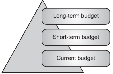 Length of the Budget Period