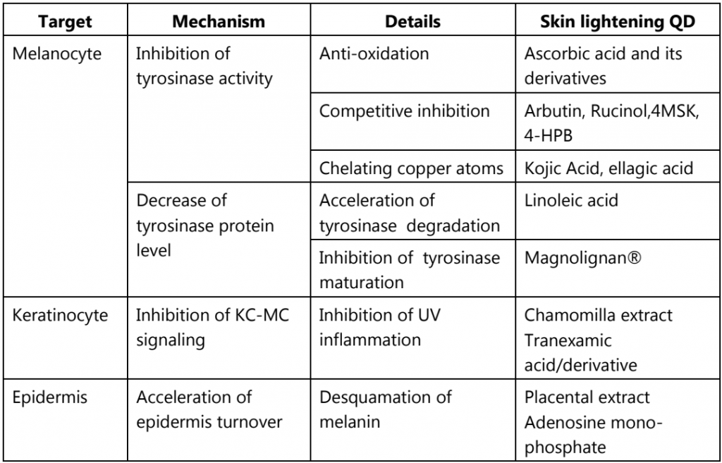 Table.2 Mechanism of skin whitening QDs approved in Japan 