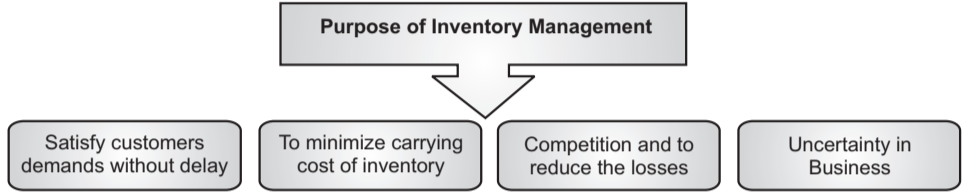 Purpose of Inventory Management
