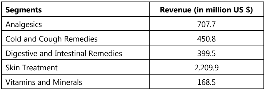 Revenue in the OTC Pharmaceuticals in India (2019)