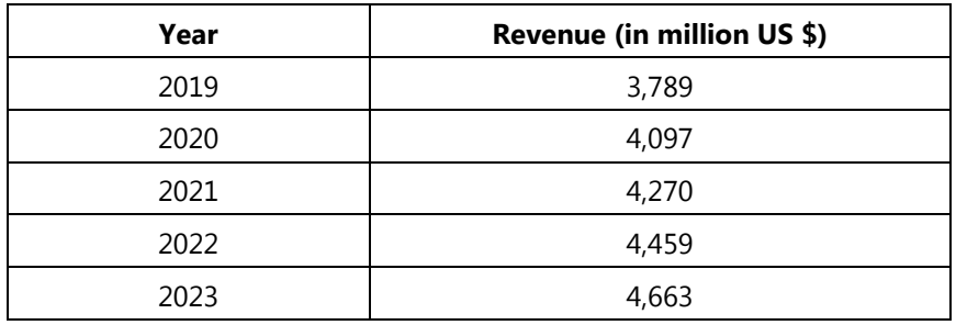Revenue in the OTC Pharmaceuticals in India