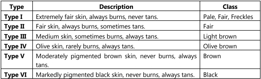 The Fitzpatrick skin types