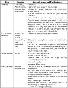 Cosmetic Excipients - Solution Parmacy