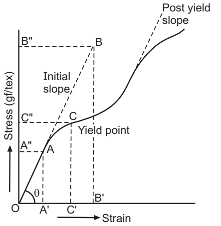 Typical Load extension curve of the hair fiber