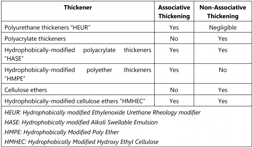different classes of thickener and thickening mechanisms