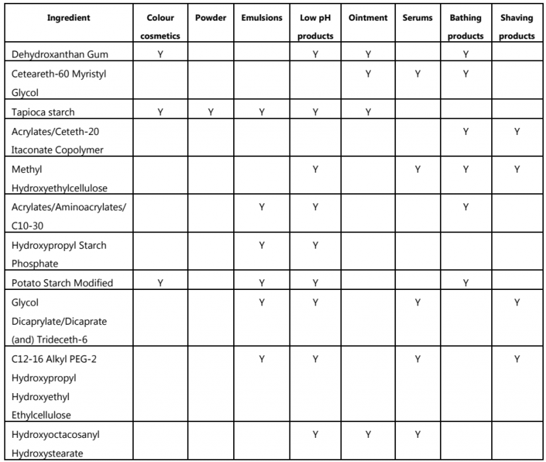 Cosmetic Excipients - Solution Parmacy