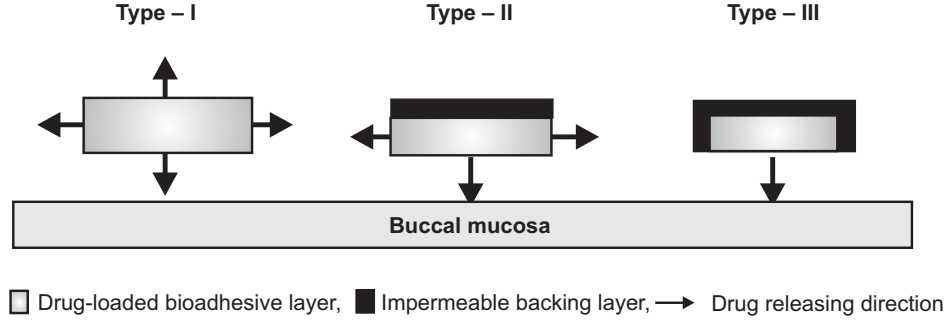 Classification Buccal Adhesive Dosage Form