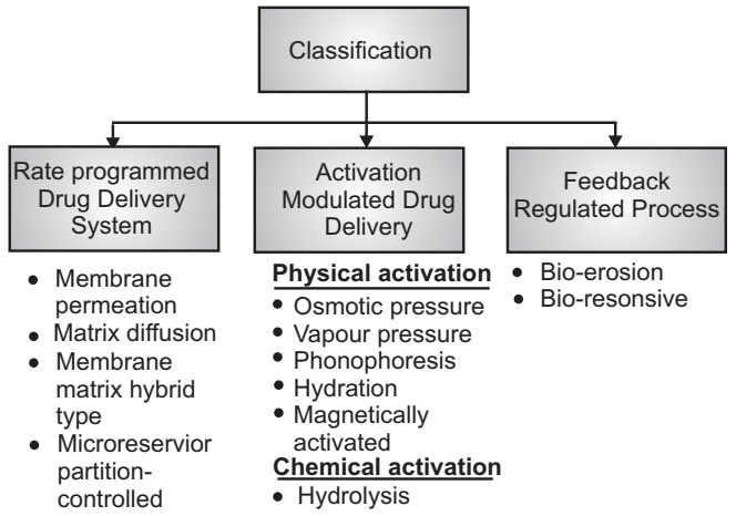 Classification of Drug Release from Implantable Therapeutic System