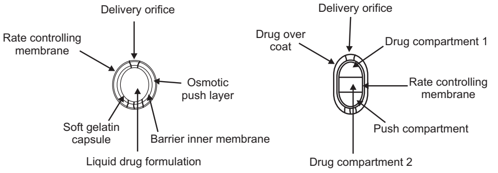 Liquid Oral Osmotic System 