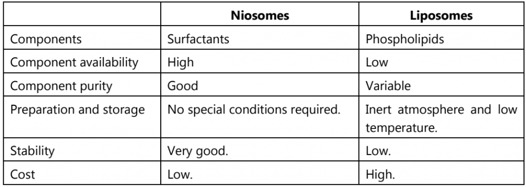Niosomes vs Liposomes