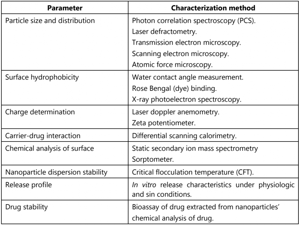 Different Parameters and Characterization Methods for Nanoparticles