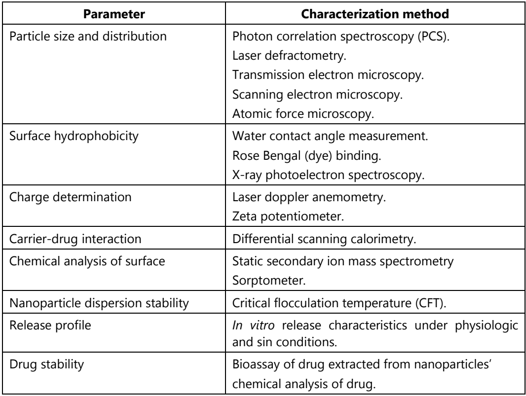 Nanoparticles - Formulation, Evaluation, Applications, And More