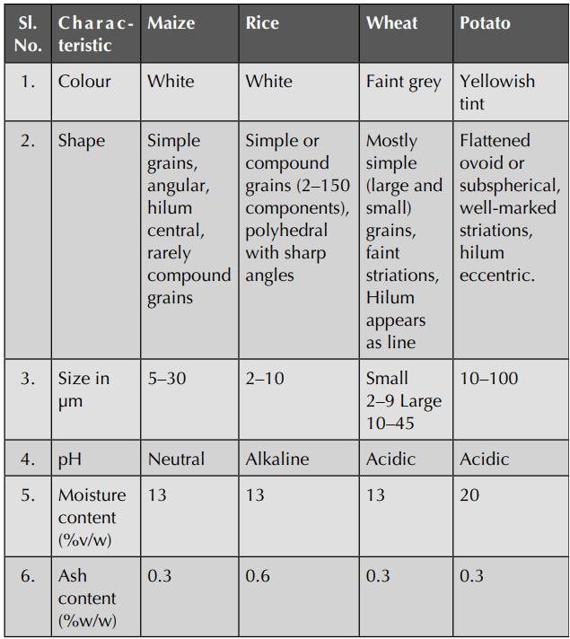 Characteristics of some starch grains