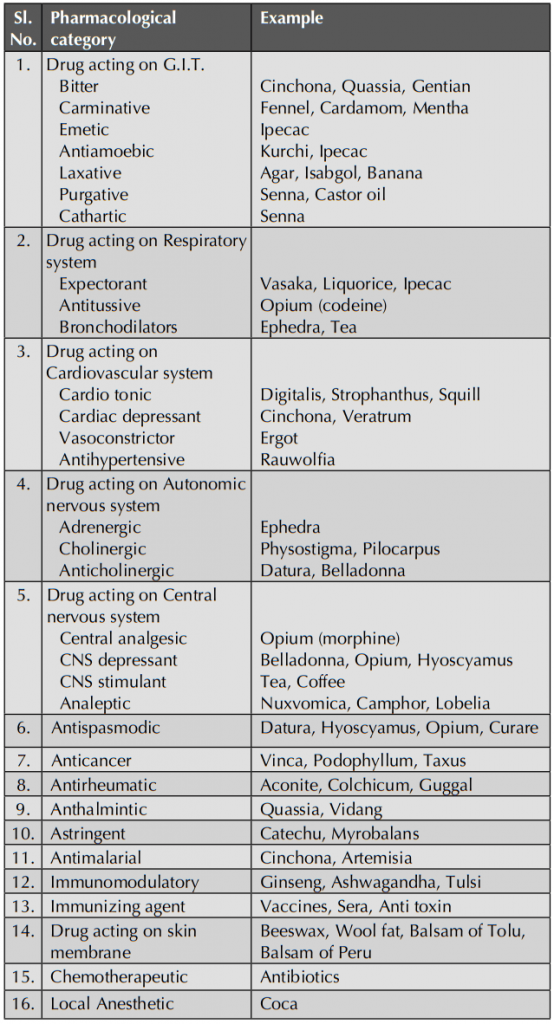 Pharmacological Classification