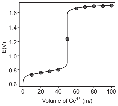 Titration curve for the titration of 50.0 ml of 0.100 M Fe2+ with 0.100 M Ce4+.  The line shows the complete titration curve