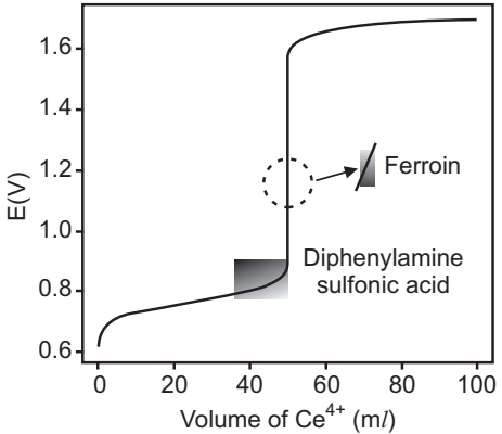 Titration curve for the titration of 50.0 ml of 0.100 M Fe2+ with 0.100 M Ce4+