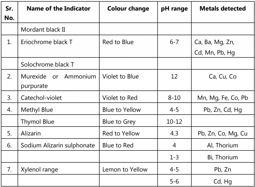 Indicators used in complexometric titrations