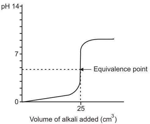 Potentiometric Titration of Strong Acid Against a Strong Base