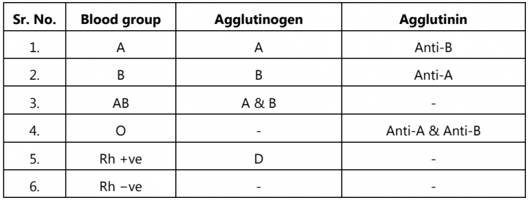 Determination of Blood Group - Solution Parmacy