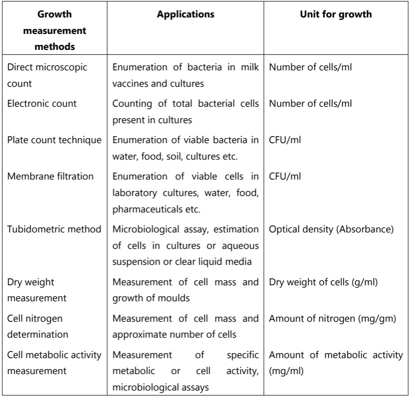 Applications of bacterial growth measurement methods