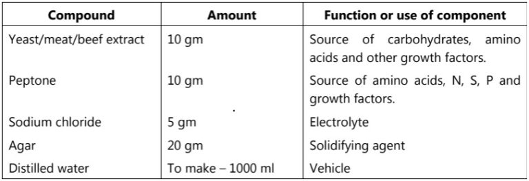 Composition Of Nutrient Agar Solution Parmacy