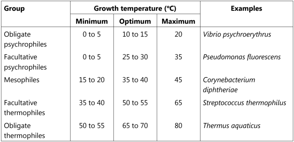 Temperature ranges for bacterial growth
